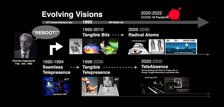 Graphical chart of the evolution of visions in the Tangible Media Group, from Tangible Bits to Radical Atoms and from Telepresence to TeleAbsence