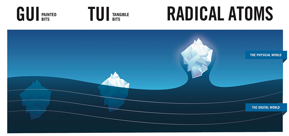Diagram of three icebergs illustrating GUI, TUI, and Radical Atoms as increasing physical embodiment of digital information. For GUI ('Painted Bits'), only a small tip breaches the waterline. For TUI ('Tangible Bits'), a larger portion emerges above the surface. For Radical Atoms, nearly the entire iceberg rises above the waterline. The area below the waterline is labeled 'the digital world' and above it 'the physical world.'