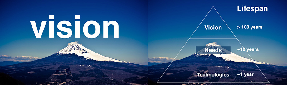 Figure titled 'Lifespan of Technologies, Needs, and Vision': the word 'vision' beside a snow-capped mountain, and a pyramid overlaid on the same mountain divided into three tiers — Vision (>100 years) at the peak, Needs (~10 years) in the middle, Technologies (~1 year) at the base.